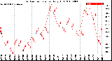 Milwaukee Weather Outdoor Temperature<br>Daily High