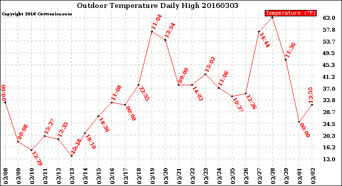 Milwaukee Weather Outdoor Temperature<br>Daily High