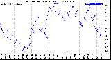 Milwaukee Weather Outdoor Temperature<br>Daily Low