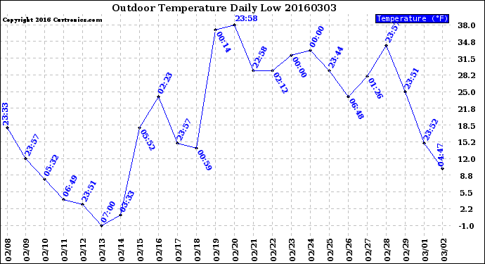 Milwaukee Weather Outdoor Temperature<br>Daily Low