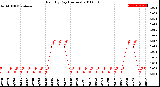 Milwaukee Weather Rain<br>By Day<br>(Inches)