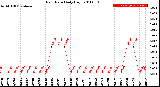 Milwaukee Weather Rain Rate<br>Daily High