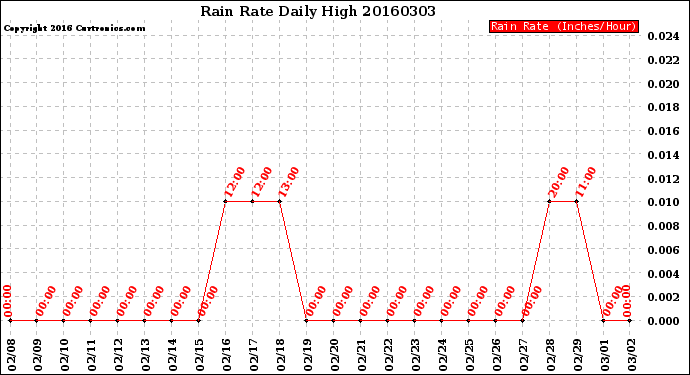 Milwaukee Weather Rain Rate<br>Daily High