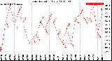 Milwaukee Weather Solar Radiation<br>Daily