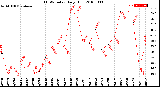 Milwaukee Weather THSW Index<br>Daily High