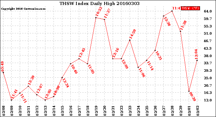 Milwaukee Weather THSW Index<br>Daily High