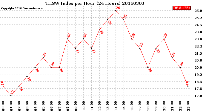 Milwaukee Weather THSW Index<br>per Hour<br>(24 Hours)