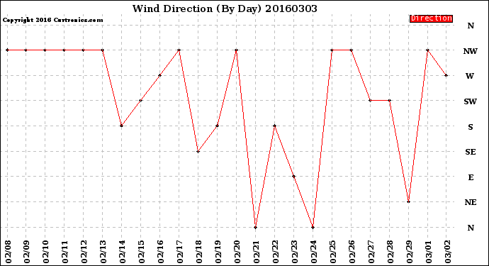 Milwaukee Weather Wind Direction<br>(By Day)