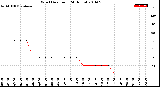 Milwaukee Weather Wind Direction<br>(24 Hours)