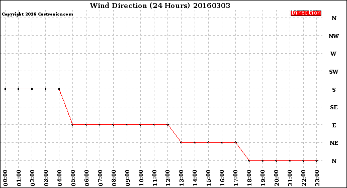 Milwaukee Weather Wind Direction<br>(24 Hours)