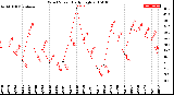 Milwaukee Weather Wind Speed<br>Daily High