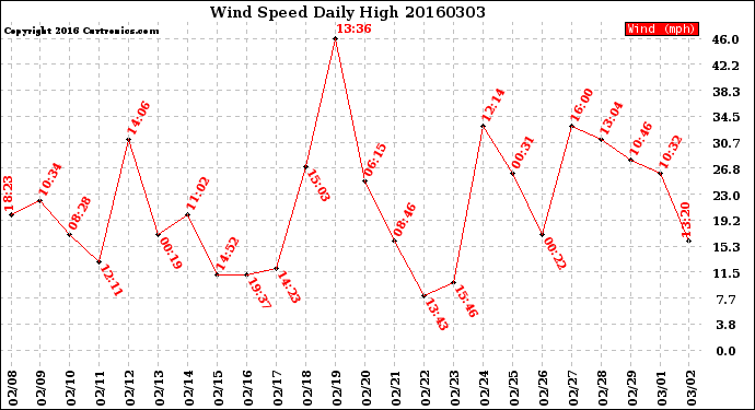Milwaukee Weather Wind Speed<br>Daily High
