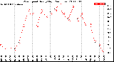 Milwaukee Weather Wind Speed<br>Hourly High<br>(24 Hours)