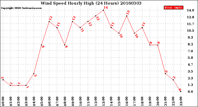 Milwaukee Weather Wind Speed<br>Hourly High<br>(24 Hours)