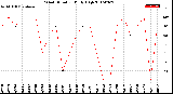 Milwaukee Weather Wind Direction<br>Daily High