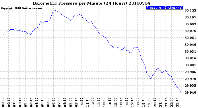 Milwaukee Weather Barometric Pressure<br>per Minute<br>(24 Hours)