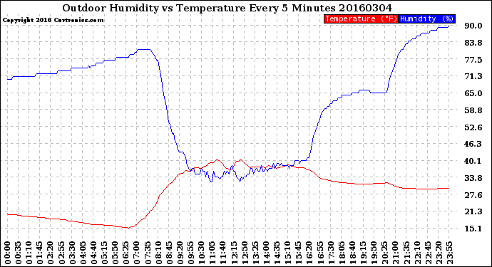 Milwaukee Weather Outdoor Humidity<br>vs Temperature<br>Every 5 Minutes