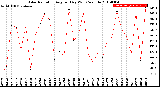 Milwaukee Weather Solar Radiation<br>Avg per Day W/m2/minute