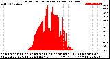 Milwaukee Weather Solar Radiation<br>per Minute<br>(24 Hours)