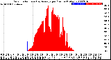 Milwaukee Weather Solar Radiation<br>& Day Average<br>per Minute<br>(Today)