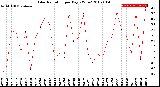 Milwaukee Weather Solar Radiation<br>per Day KW/m2