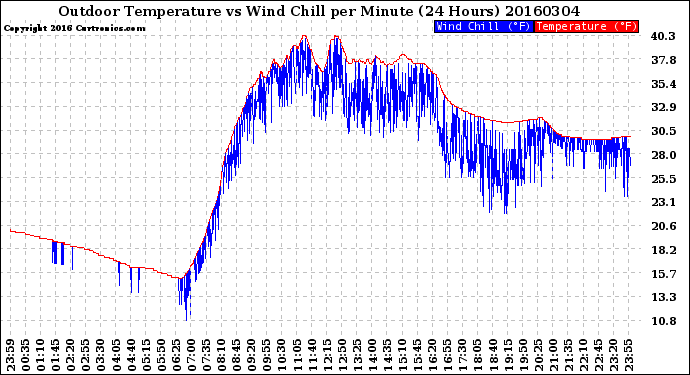 Milwaukee Weather Outdoor Temperature<br>vs Wind Chill<br>per Minute<br>(24 Hours)