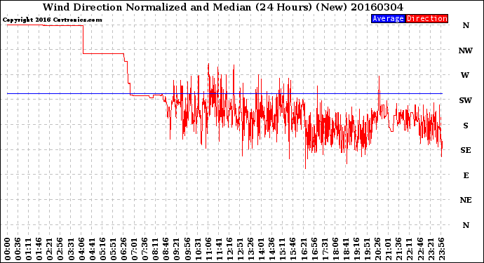 Milwaukee Weather Wind Direction<br>Normalized and Median<br>(24 Hours) (New)