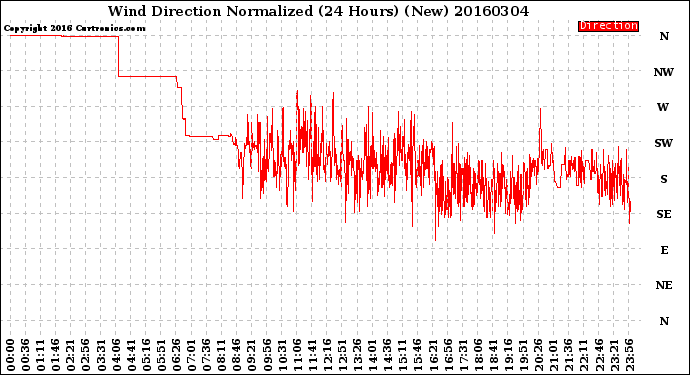 Milwaukee Weather Wind Direction<br>Normalized<br>(24 Hours) (New)