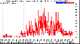 Milwaukee Weather Wind Speed<br>Actual and Average<br>by Minute<br>(24 Hours) (New)