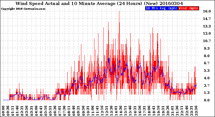 Milwaukee Weather Wind Speed<br>Actual and 10 Minute<br>Average<br>(24 Hours) (New)