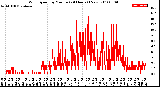 Milwaukee Weather Wind Speed<br>by Minute<br>(24 Hours) (New)