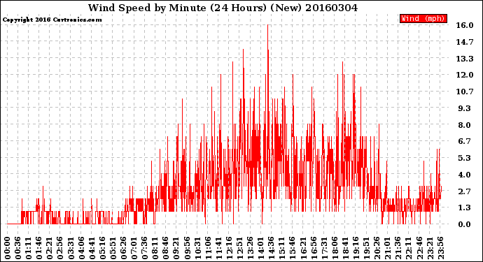 Milwaukee Weather Wind Speed<br>by Minute<br>(24 Hours) (New)