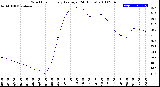 Milwaukee Weather Wind Chill<br>Hourly Average<br>(24 Hours)