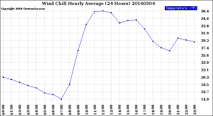 Milwaukee Weather Wind Chill<br>Hourly Average<br>(24 Hours)