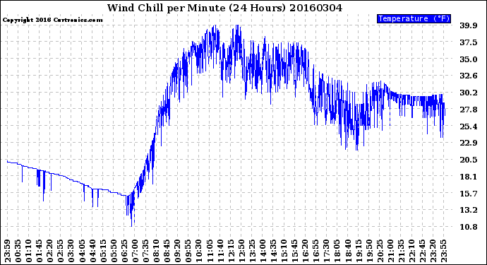 Milwaukee Weather Wind Chill<br>per Minute<br>(24 Hours)