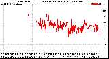 Milwaukee Weather Wind Direction<br>Normalized<br>(24 Hours) (Old)