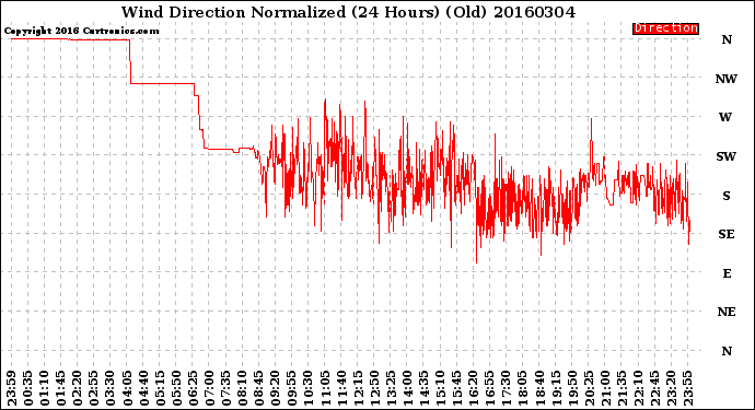 Milwaukee Weather Wind Direction<br>Normalized<br>(24 Hours) (Old)