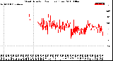 Milwaukee Weather Wind Direction<br>(24 Hours) (Raw)