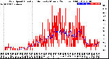 Milwaukee Weather Wind Speed<br>Actual and Median<br>by Minute<br>(24 Hours) (Old)