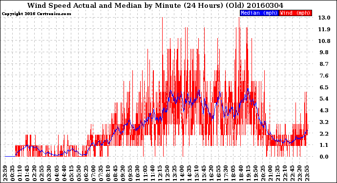 Milwaukee Weather Wind Speed<br>Actual and Median<br>by Minute<br>(24 Hours) (Old)