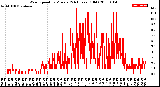 Milwaukee Weather Wind Speed<br>by Minute<br>(24 Hours) (Old)