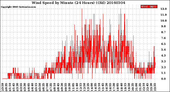 Milwaukee Weather Wind Speed<br>by Minute<br>(24 Hours) (Old)