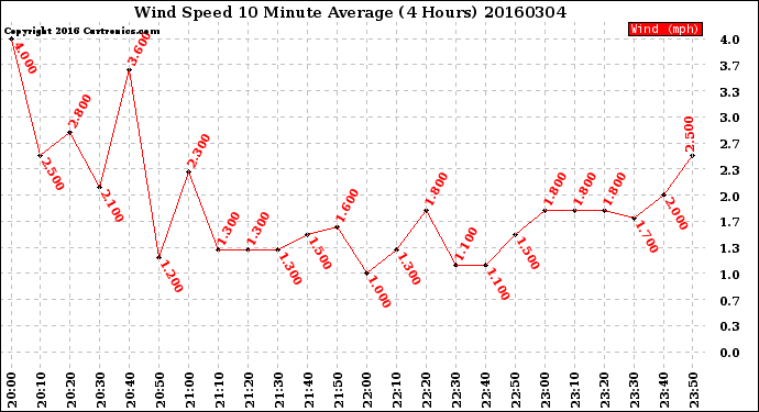 Milwaukee Weather Wind Speed<br>10 Minute Average<br>(4 Hours)