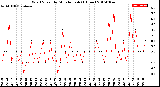 Milwaukee Weather Wind Speed<br>by Minute mph<br>(1 Hour)