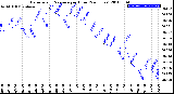 Milwaukee Weather Barometric Pressure<br>per Hour<br>(24 Hours)