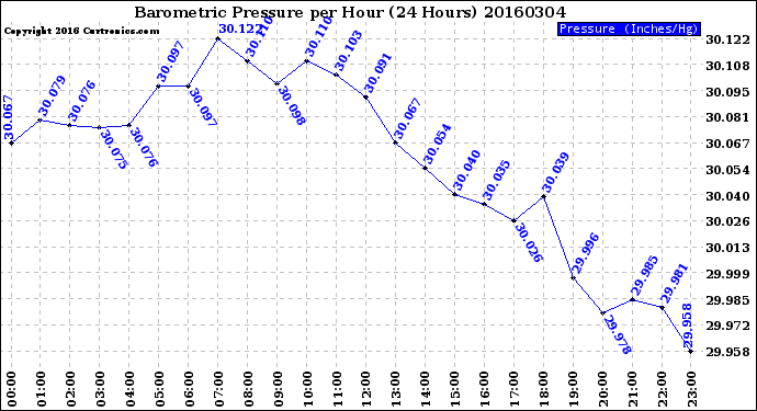 Milwaukee Weather Barometric Pressure<br>per Hour<br>(24 Hours)