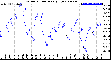 Milwaukee Weather Barometric Pressure<br>Daily High