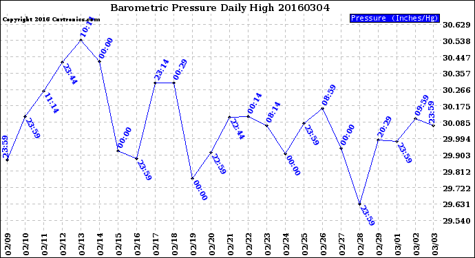 Milwaukee Weather Barometric Pressure<br>Daily High