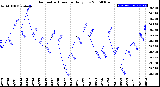 Milwaukee Weather Barometric Pressure<br>Daily Low