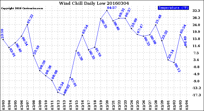 Milwaukee Weather Wind Chill<br>Daily Low